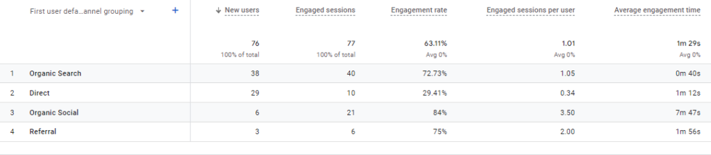 Social media engagement rates for a nonprofit grant writing and consulting company in Florida